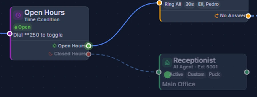 A call flow: during open hours calls ring the front desk, and closed-hours calls go to the AI front desk.
