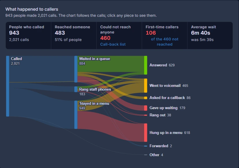 A chart following 2,021 calls from 943 people through queues, staff phones and menus to how each call ended.