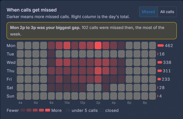 A heatmap of missed calls by weekday and hour, with the week's biggest gap called out.