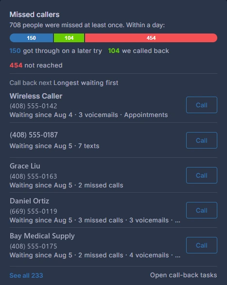 Missed callers: who got through later, who was called back, and the call-back list.