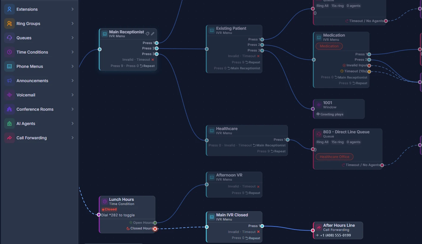 The visual call flow editor: a main menu branching to patient, medication and healthcare menus, a lunch schedule, and after-hours forwarding.